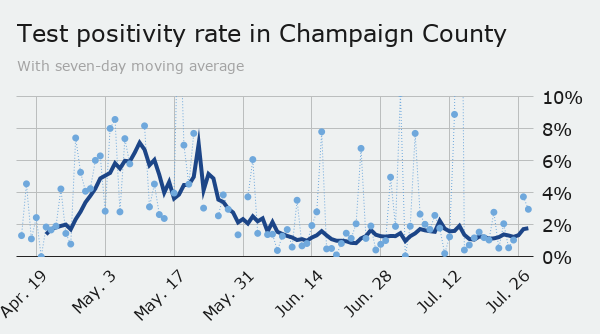 Wednesday: positivity